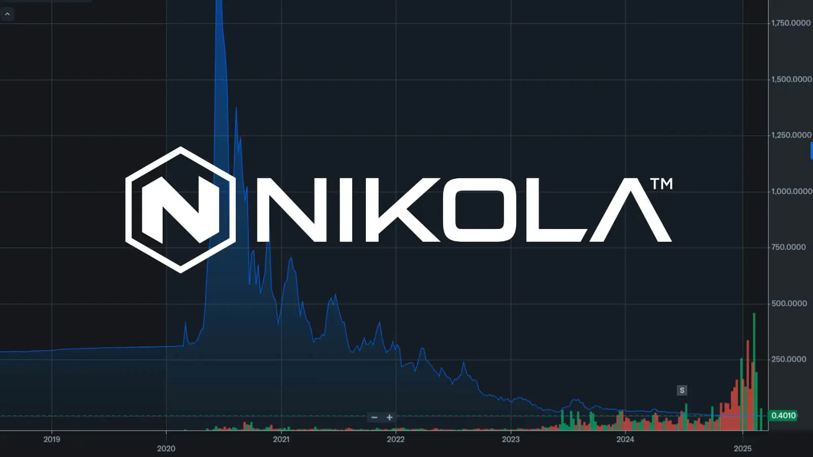 Nikola: akcje spółki tracą 46% po ogłoszeniu upadłości