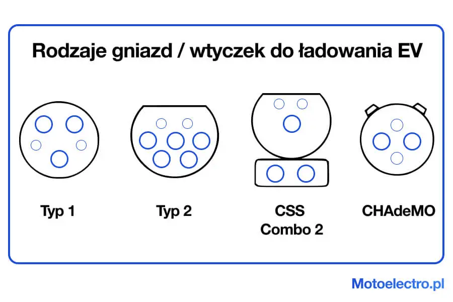 Rodzaje gniazd lub wtyczek do samochodów elektrycznych